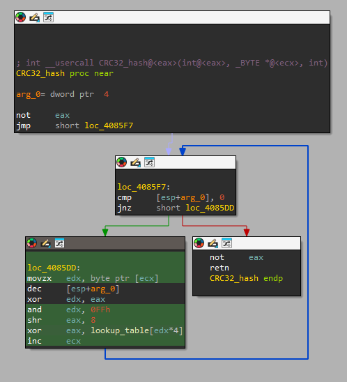 CRC32 Hash Function